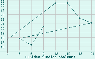 Courbe de l'humidex pour Banatski Karlovac