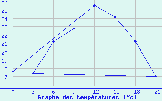 Courbe de tempratures pour Makko