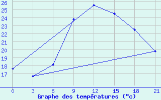 Courbe de tempratures pour Kisinev