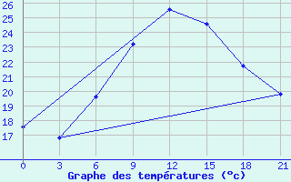 Courbe de tempratures pour Ras Sedr