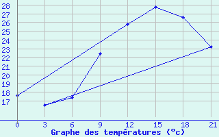 Courbe de tempratures pour Kukes