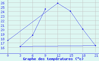 Courbe de tempratures pour Dnipropetrovs