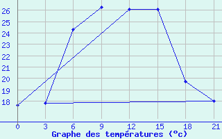 Courbe de tempratures pour Aspindza