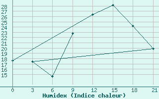 Courbe de l'humidex pour Qyteti Stalin