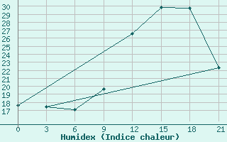 Courbe de l'humidex pour Meknes