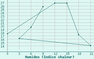 Courbe de l'humidex pour Morozovsk