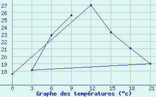 Courbe de tempratures pour Saravan