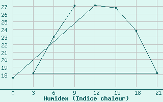 Courbe de l'humidex pour Malojaroslavec