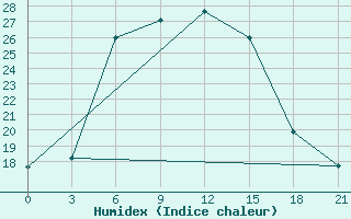 Courbe de l'humidex pour Noshahr