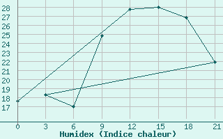 Courbe de l'humidex pour Beja / B. Aerea