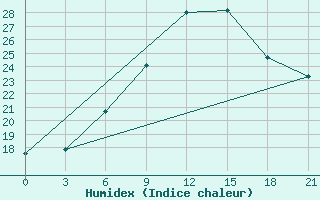 Courbe de l'humidex pour Valaam Island