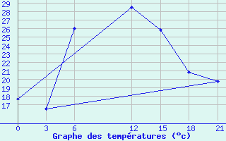 Courbe de tempratures pour Houche-Al-Oumara