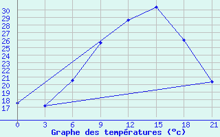 Courbe de tempratures pour Vidin