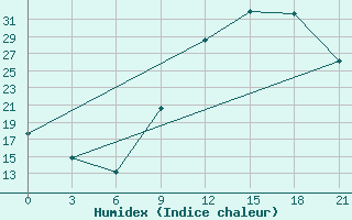 Courbe de l'humidex pour Beja / B. Aerea