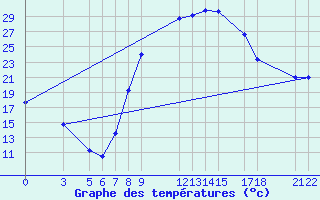 Courbe de tempratures pour Tiaret