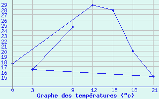 Courbe de tempratures pour Florina