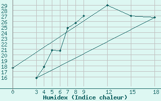 Courbe de l'humidex pour Aleppo International Airport