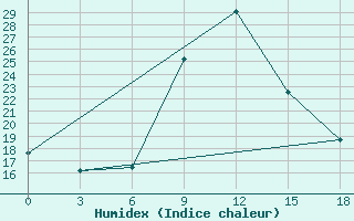 Courbe de l'humidex pour Beja