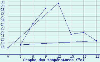 Courbe de tempratures pour Chernihiv