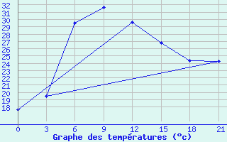 Courbe de tempratures pour Saravan