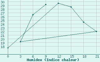 Courbe de l'humidex pour Dno