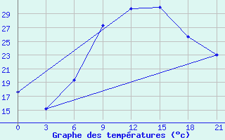 Courbe de tempratures pour Chernivtsi