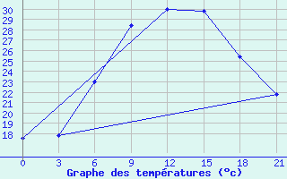 Courbe de tempratures pour Vidin