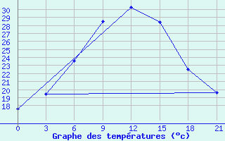 Courbe de tempratures pour Rudnya