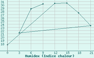 Courbe de l'humidex pour Kasin