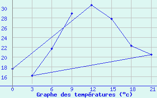 Courbe de tempratures pour Bricany