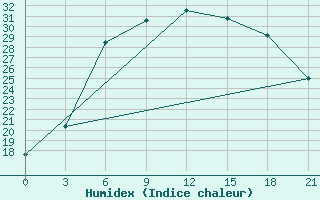 Courbe de l'humidex pour Rabocheostrovsk Kem-Port