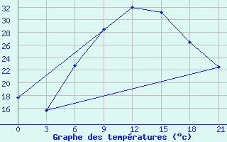 Courbe de tempratures pour Tiraspol