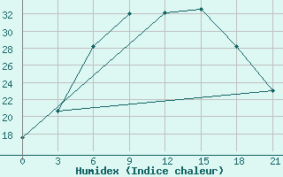 Courbe de l'humidex pour Malojaroslavec