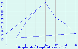 Courbe de tempratures pour Aspindza