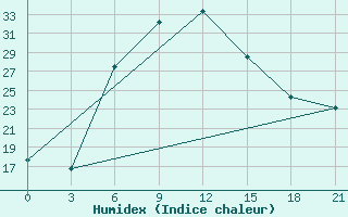 Courbe de l'humidex pour Ashotsk