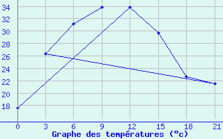 Courbe de tempratures pour Shache