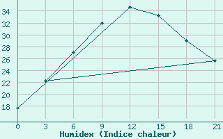 Courbe de l'humidex pour Erbent