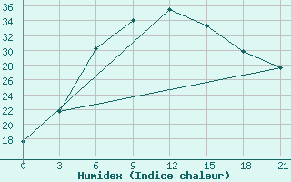 Courbe de l'humidex pour Malye Derbety