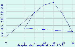 Courbe de tempratures pour Vidin