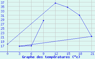 Courbe de tempratures pour Monte Real