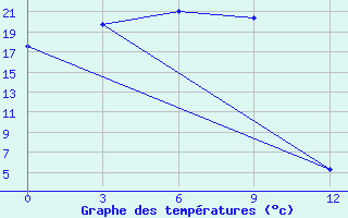 Courbe de tempratures pour Kolymskaya