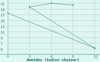 Courbe de l'humidex pour Kolymskaya