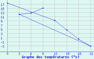 Courbe de tempratures pour Kaca