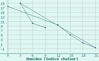 Courbe de l'humidex pour Kemerovo Cgms