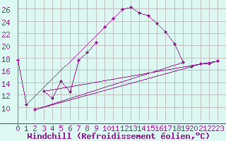 Courbe du refroidissement olien pour Mrida