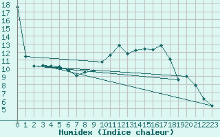 Courbe de l'humidex pour Joseni