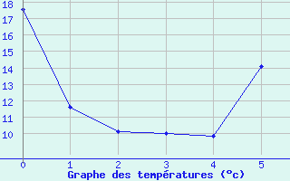 Courbe de tempratures pour Wernigerode