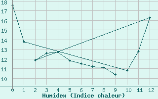 Courbe de l'humidex pour Val D'Or, Que.