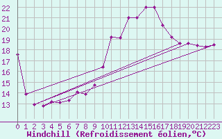 Courbe du refroidissement olien pour Hyres (83)