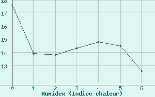 Courbe de l'humidex pour Harrington Cda Cs